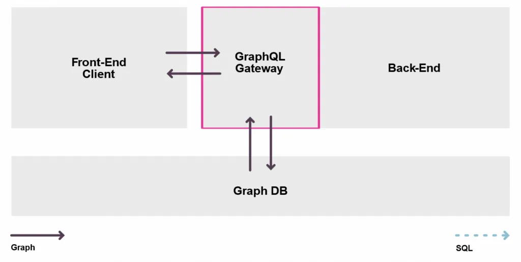 Intro to Graph Databases: More than just GraphQL | Mews Developers